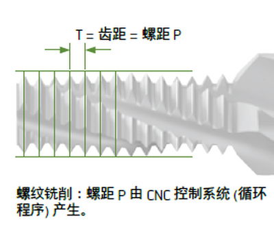 螺纹铣削基础知识